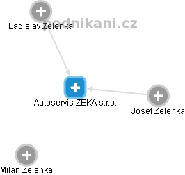 Autoservis ZEKA s.r.o. - obrázek vizuálního zobrazení vztahů obchodního rejstříku