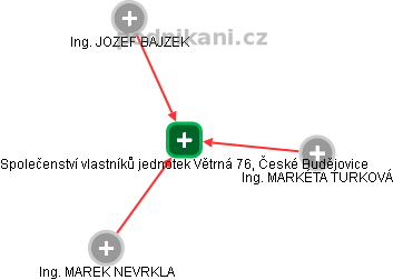 Společenství vlastníků jednotek Větrná 76, České Budějovice - obrázek vizuálního zobrazení vztahů obchodního rejstříku