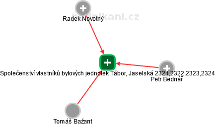 Společenství vlastníků bytových jednotek Tábor, Jaselská 2321,2322,2323,2324 - obrázek vizuálního zobrazení vztahů obchodního rejstříku