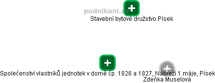 Společenství vlastníků jednotek v domě čp. 1826 a 1827, Nábřeží 1.máje, Písek - obrázek vizuálního zobrazení vztahů obchodního rejstříku