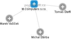 M Computers s.r.o. - obrázek vizuálního zobrazení vztahů obchodního rejstříku