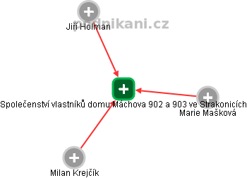 Společenství vlastníků domu Máchova 902 a 903 ve Strakonicích - obrázek vizuálního zobrazení vztahů obchodního rejstříku