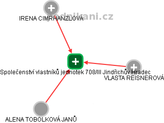 Společenství vlastníků jednotek 708/III Jindřichův Hradec - obrázek vizuálního zobrazení vztahů obchodního rejstříku