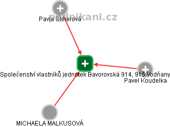 Společenství vlastníků jednotek Bavorovská 914, 915 Vodňany - obrázek vizuálního zobrazení vztahů obchodního rejstříku