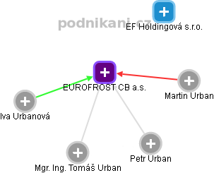 EUROFROST CB a.s. - obrázek vizuálního zobrazení vztahů obchodního rejstříku