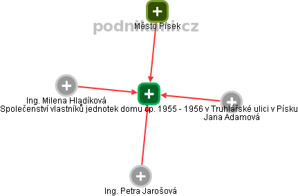 Společenství vlastníků jednotek domu čp. 1955 - 1956 v Truhlářské ulici v Písku - obrázek vizuálního zobrazení vztahů obchodního rejstříku