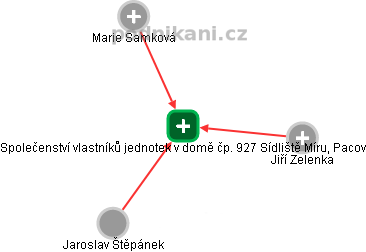 Společenství vlastníků jednotek v domě čp. 927 Sídliště Míru, Pacov - obrázek vizuálního zobrazení vztahů obchodního rejstříku