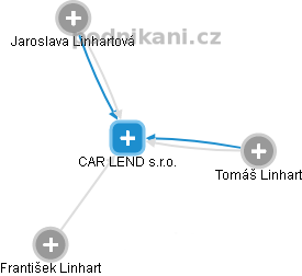 CAR LEND s.r.o. - obrázek vizuálního zobrazení vztahů obchodního rejstříku