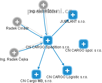 CN CARGO Spedition s.r.o. - obrázek vizuálního zobrazení vztahů obchodního rejstříku