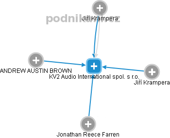 KV2 Audio International spol. s r.o. - obrázek vizuálního zobrazení vztahů obchodního rejstříku