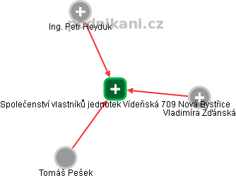 Společenství vlastníků jednotek Vídeňská 709 Nová Bystřice - obrázek vizuálního zobrazení vztahů obchodního rejstříku