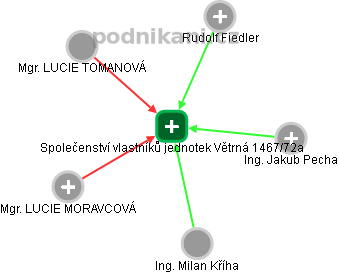 Společenství vlastníků jednotek Větrná 1467/72a - obrázek vizuálního zobrazení vztahů obchodního rejstříku