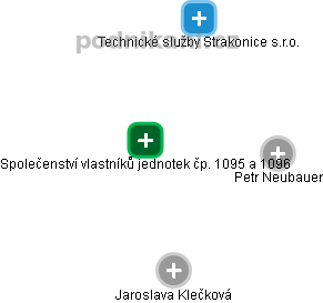 Společenství vlastníků jednotek čp. 1095 a 1096 - obrázek vizuálního zobrazení vztahů obchodního rejstříku