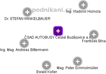 ČSAD AUTOBUSY České Budějovice a.s. - obrázek vizuálního zobrazení vztahů obchodního rejstříku