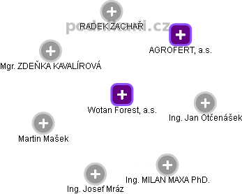 Wotan Forest, a.s. - obrázek vizuálního zobrazení vztahů obchodního rejstříku