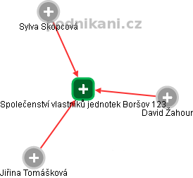 Společenství vlastníků jednotek Boršov 123 - obrázek vizuálního zobrazení vztahů obchodního rejstříku