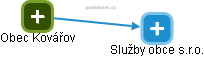 Služby obce s.r.o. - obrázek vizuálního zobrazení vztahů obchodního rejstříku