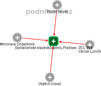 Společenství vlastníků domu Plešivec 353, 354 - obrázek vizuálního zobrazení vztahů obchodního rejstříku