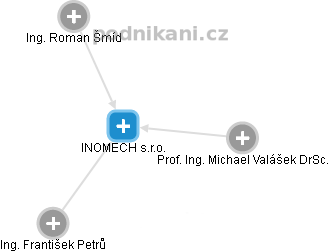 INOMECH s.r.o. - obrázek vizuálního zobrazení vztahů obchodního rejstříku