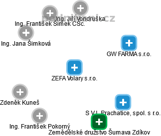 ZEFA Volary s.r.o. - obrázek vizuálního zobrazení vztahů obchodního rejstříku