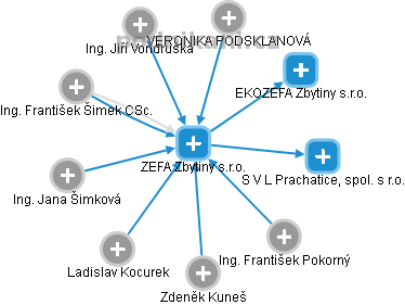 ZEFA Zbytiny s.r.o. - obrázek vizuálního zobrazení vztahů obchodního rejstříku