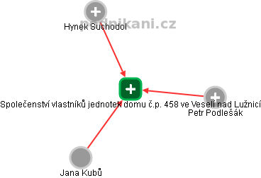 Společenství vlastníků jednotek domu č.p. 458 ve Veselí nad Lužnicí - obrázek vizuálního zobrazení vztahů obchodního rejstříku