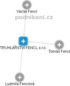TRUHLÁŘSTVÍ FENCL s.r.o. - obrázek vizuálního zobrazení vztahů obchodního rejstříku