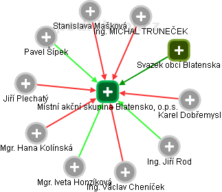 Místní akční skupina Blatensko, o.p.s. - obrázek vizuálního zobrazení vztahů obchodního rejstříku