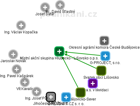 Místní akční skupina Hlubocko - Lišovsko o.p.s. - obrázek vizuálního zobrazení vztahů obchodního rejstříku