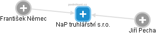 NaP truhlářství s.r.o. - obrázek vizuálního zobrazení vztahů obchodního rejstříku