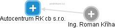 Autocentrum RK cb s.r.o. - obrázek vizuálního zobrazení vztahů obchodního rejstříku
