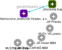 Nemocnice Jindřichův Hradec, a.s. - obrázek vizuálního zobrazení vztahů obchodního rejstříku