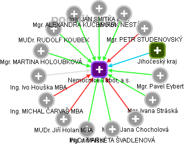 Nemocnice Tábor, a.s. - obrázek vizuálního zobrazení vztahů obchodního rejstříku