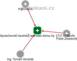 Společenství vlastníků jednotek domu čp. 2727 v Táboře - obrázek vizuálního zobrazení vztahů obchodního rejstříku