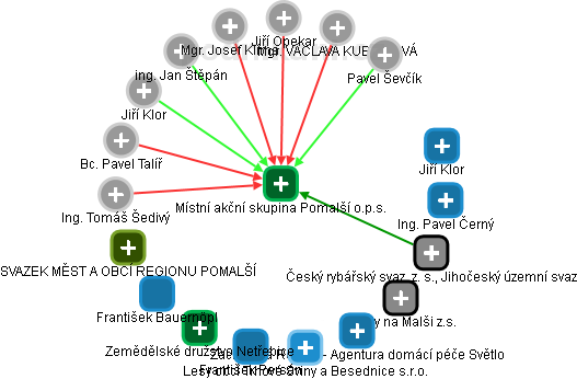 Místní akční skupina Pomalší o.p.s. - obrázek vizuálního zobrazení vztahů obchodního rejstříku