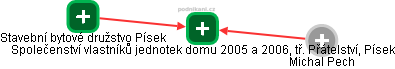 Společenství vlastníků jednotek domu 2005 a 2006, tř. Přátelství, Písek - obrázek vizuálního zobrazení vztahů obchodního rejstříku