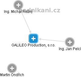 GALILEO Production, s.r.o. - obrázek vizuálního zobrazení vztahů obchodního rejstříku