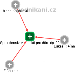 Společenství vlastníků pro dům čp. 90 - obrázek vizuálního zobrazení vztahů obchodního rejstříku