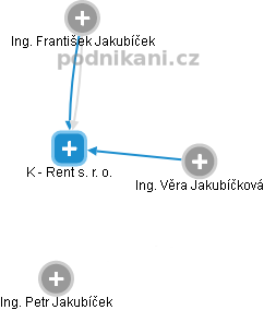 K - Rent s. r. o. - obrázek vizuálního zobrazení vztahů obchodního rejstříku