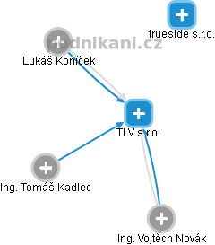 TLV s.r.o. - obrázek vizuálního zobrazení vztahů obchodního rejstříku