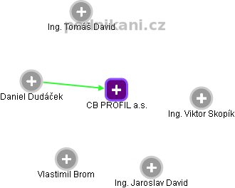 CB PROFIL a.s. - obrázek vizuálního zobrazení vztahů obchodního rejstříku
