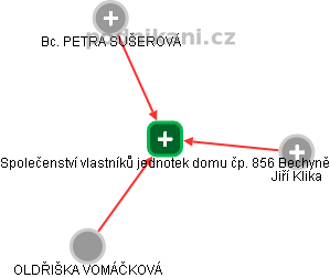 Společenství vlastníků jednotek domu čp. 856 Bechyně - obrázek vizuálního zobrazení vztahů obchodního rejstříku