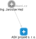 ASK projekt s. r. o. - obrázek vizuálního zobrazení vztahů obchodního rejstříku