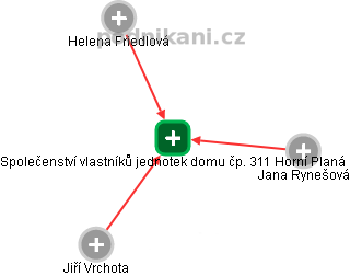 Společenství vlastníků jednotek domu čp. 311 Horní Planá - obrázek vizuálního zobrazení vztahů obchodního rejstříku