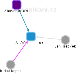 AliaWeb, spol. s r.o. - obrázek vizuálního zobrazení vztahů obchodního rejstříku