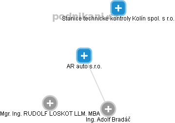 AR auto s.r.o. - obrázek vizuálního zobrazení vztahů obchodního rejstříku