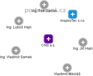 CNS a.s. - obrázek vizuálního zobrazení vztahů obchodního rejstříku