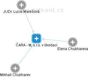 ČARA - ML, s.r.o. v likvidaci - obrázek vizuálního zobrazení vztahů obchodního rejstříku