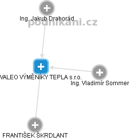 VALEO VÝMĚNÍKY TEPLA s.r.o. - obrázek vizuálního zobrazení vztahů obchodního rejstříku