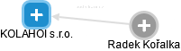 KOLAHOI s.r.o. - obrázek vizuálního zobrazení vztahů obchodního rejstříku